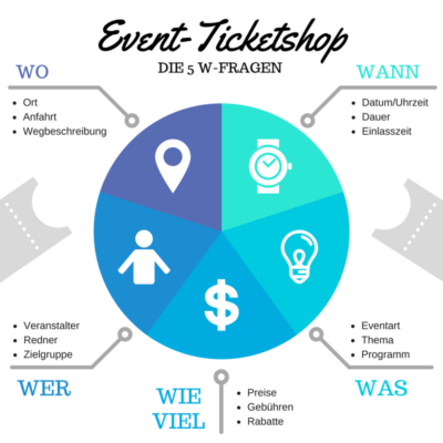 Event-Ticketshop 5 W-Fragen