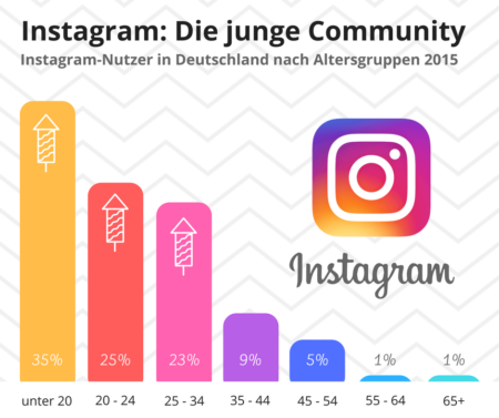 Infografik Instagram-Nutzer nach Altersgruppen